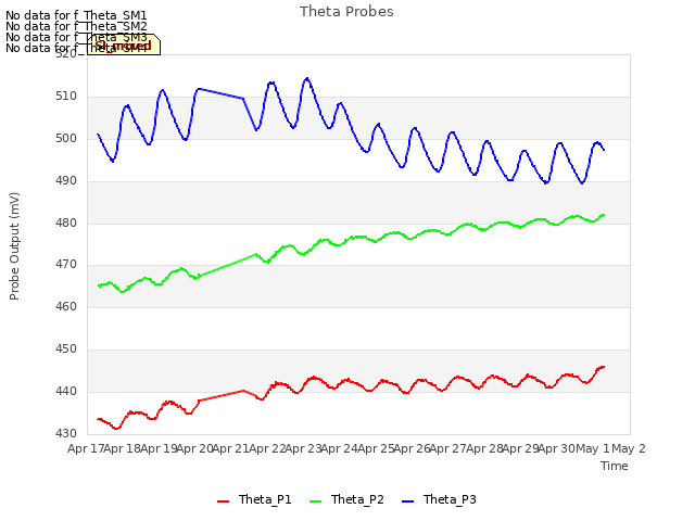 plot of Theta Probes