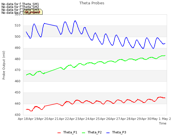 plot of Theta Probes
