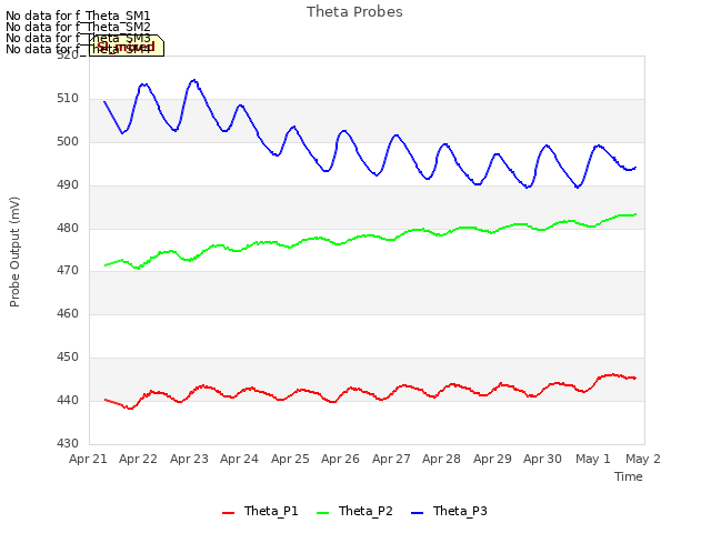 plot of Theta Probes