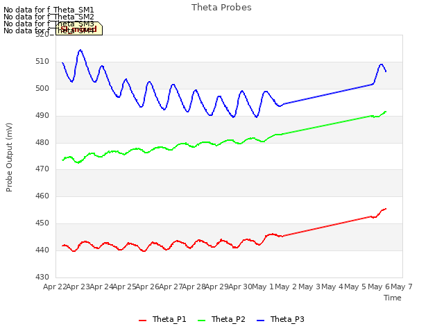 plot of Theta Probes