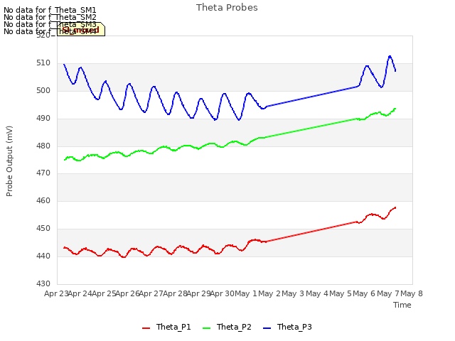 plot of Theta Probes