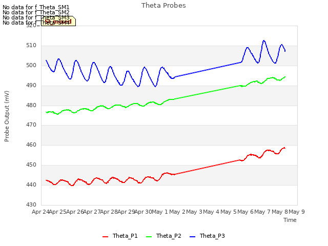 plot of Theta Probes