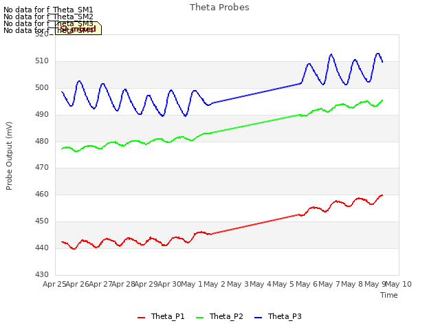 plot of Theta Probes