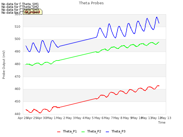 plot of Theta Probes