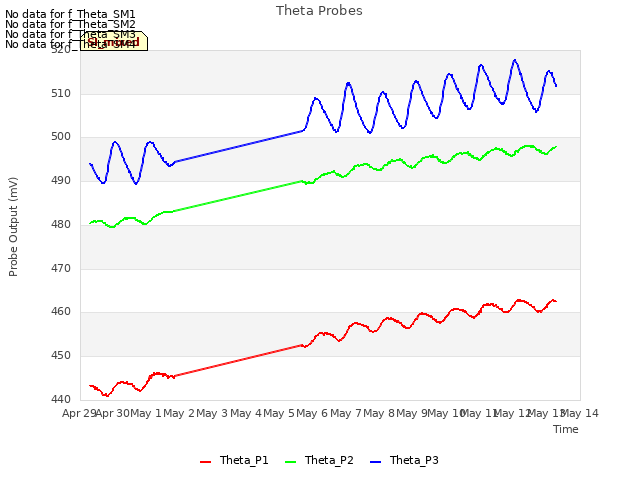 plot of Theta Probes