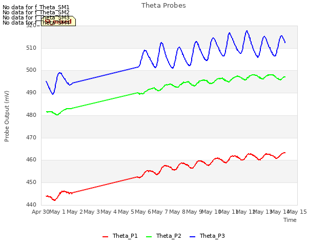 plot of Theta Probes