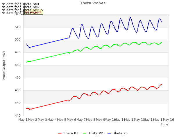 plot of Theta Probes