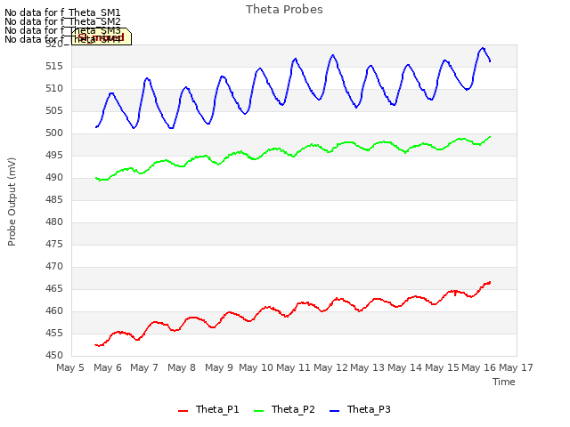 plot of Theta Probes