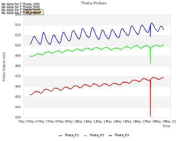 plot of Theta Probes