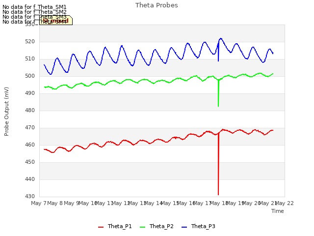 plot of Theta Probes