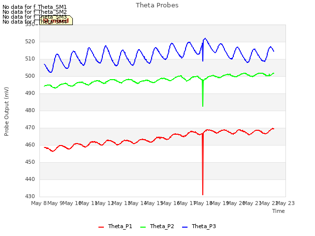 plot of Theta Probes