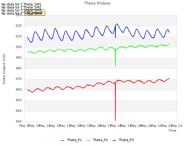 plot of Theta Probes