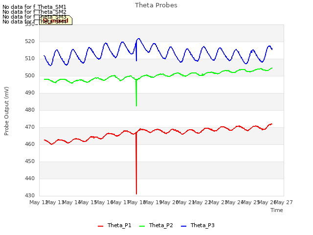 plot of Theta Probes