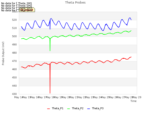 plot of Theta Probes