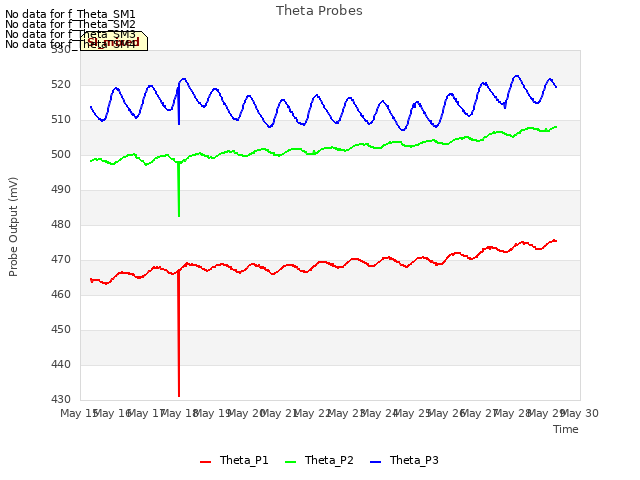 plot of Theta Probes