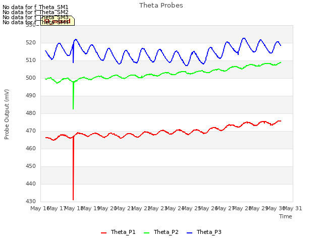 plot of Theta Probes