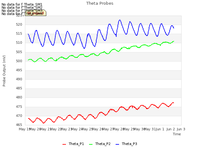 plot of Theta Probes