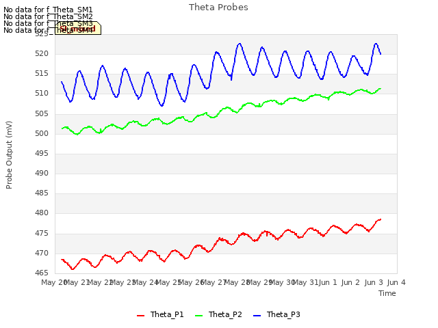 plot of Theta Probes