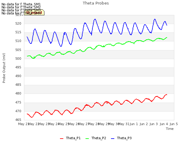 plot of Theta Probes