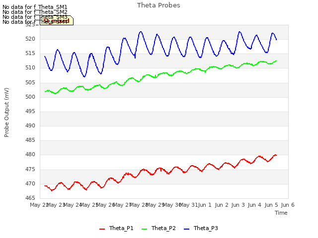 plot of Theta Probes