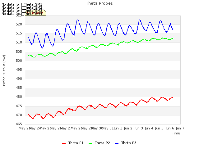 plot of Theta Probes