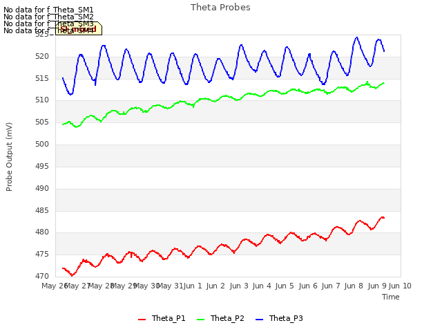 plot of Theta Probes