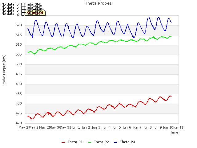 plot of Theta Probes