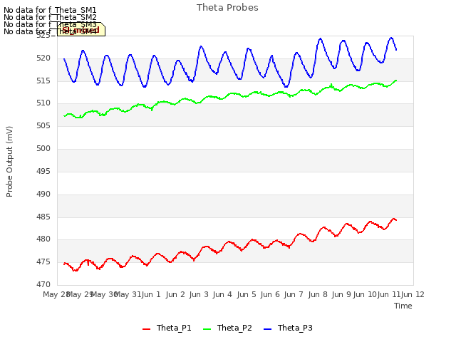 plot of Theta Probes