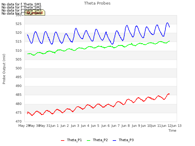 plot of Theta Probes