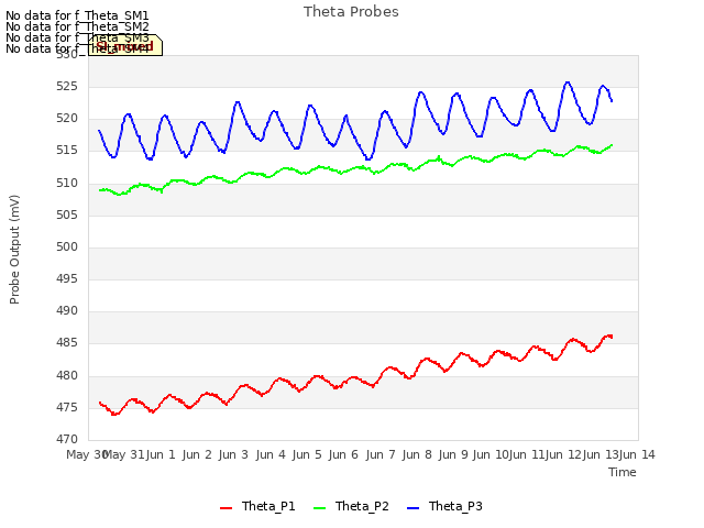 plot of Theta Probes