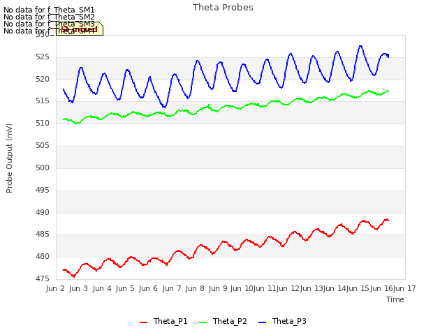 plot of Theta Probes