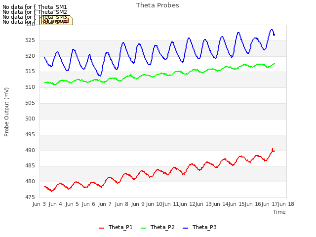 plot of Theta Probes