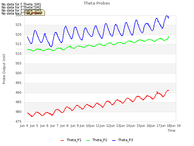 plot of Theta Probes