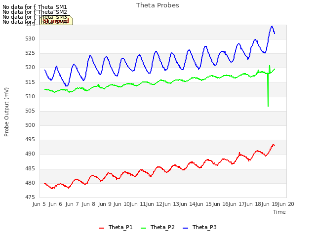 plot of Theta Probes