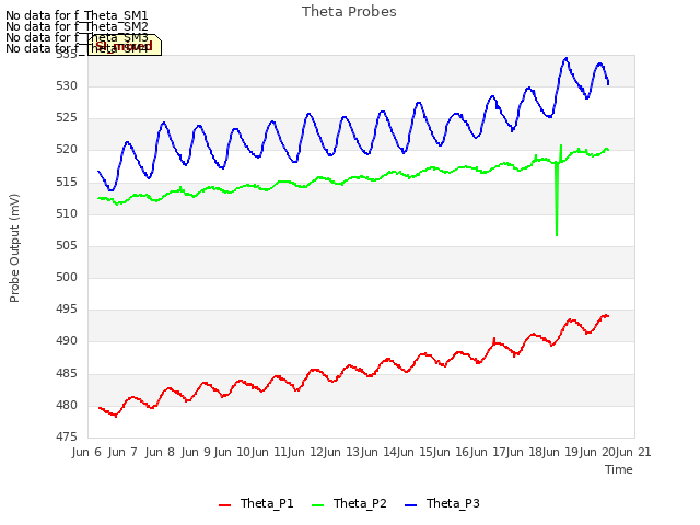 plot of Theta Probes