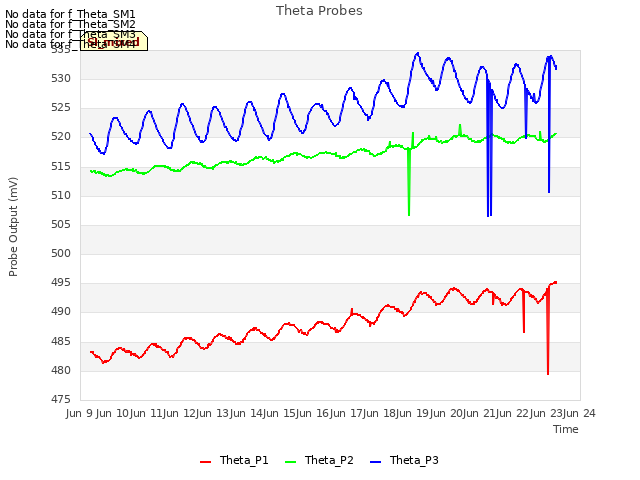 plot of Theta Probes