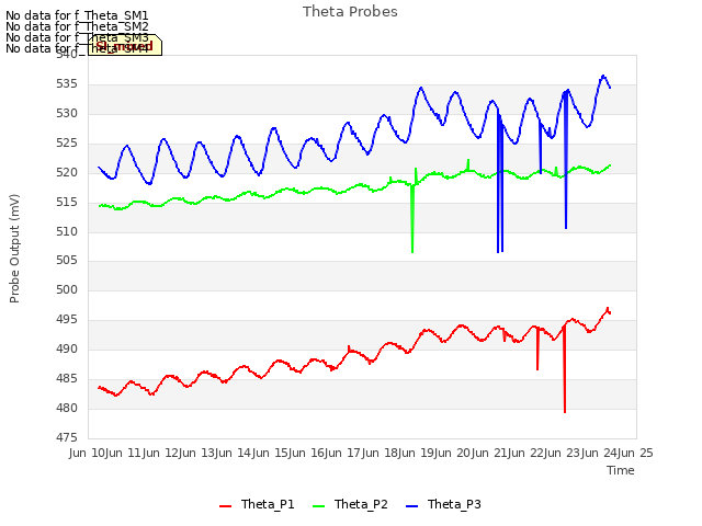 plot of Theta Probes