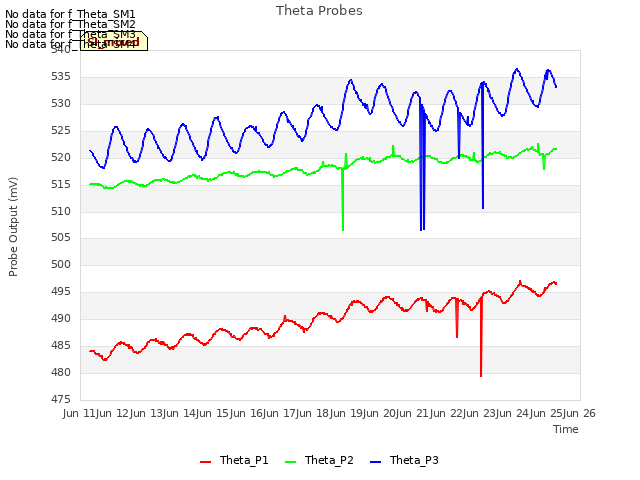 plot of Theta Probes