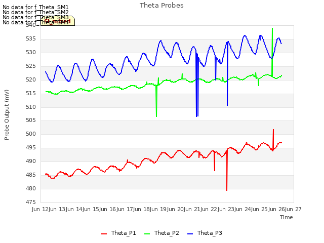 plot of Theta Probes