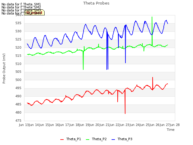 plot of Theta Probes