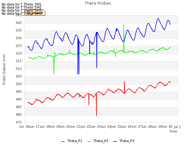 plot of Theta Probes