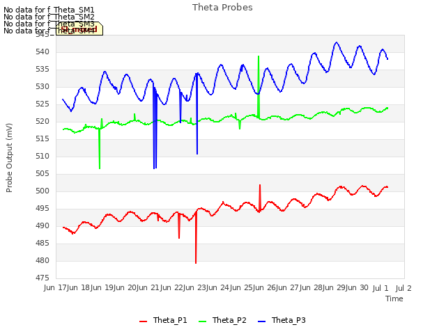 plot of Theta Probes