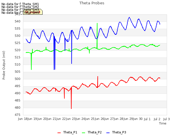 plot of Theta Probes