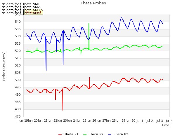 plot of Theta Probes