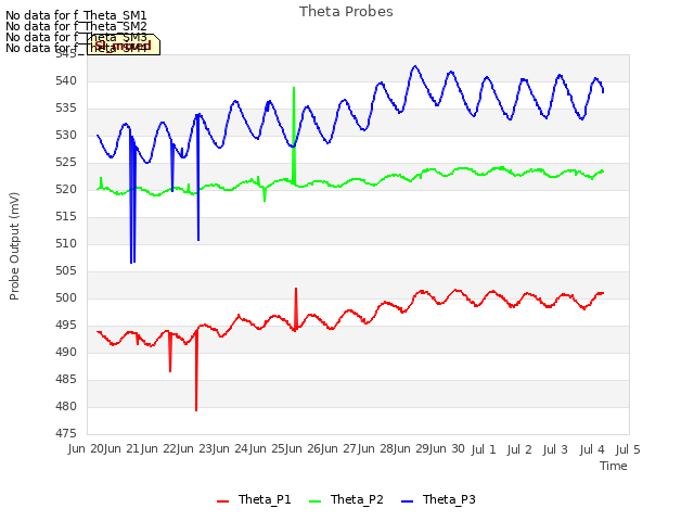 plot of Theta Probes