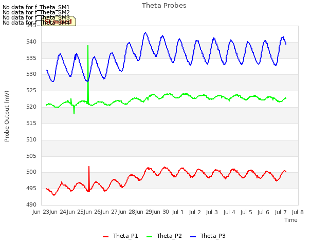 plot of Theta Probes