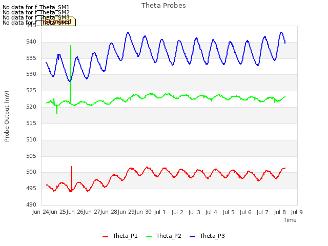 plot of Theta Probes