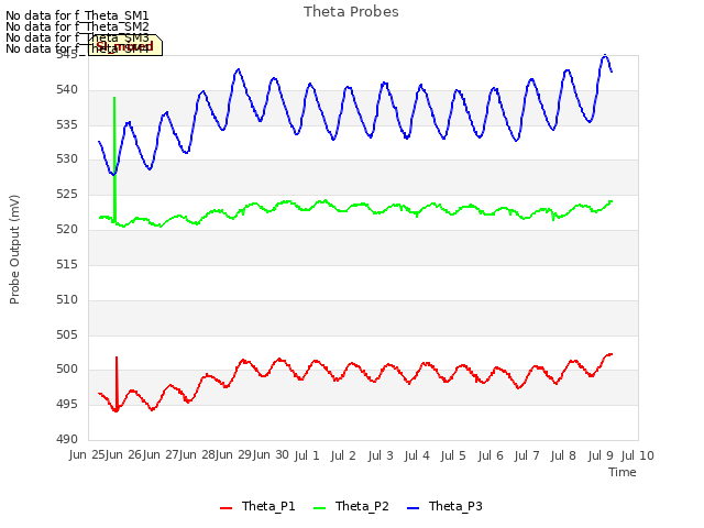 plot of Theta Probes