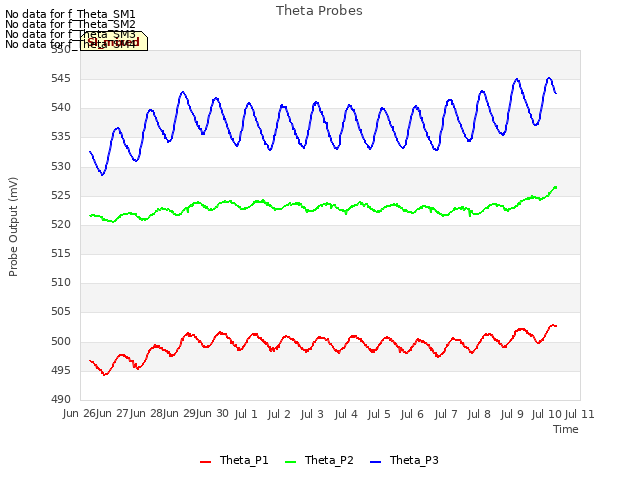 plot of Theta Probes