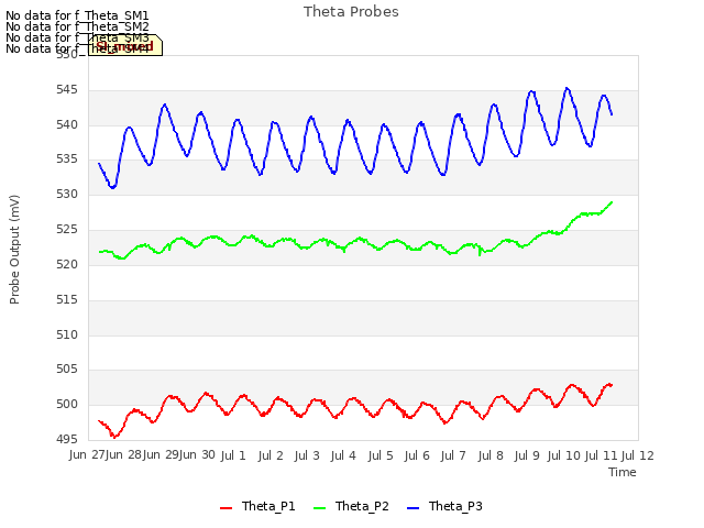 plot of Theta Probes